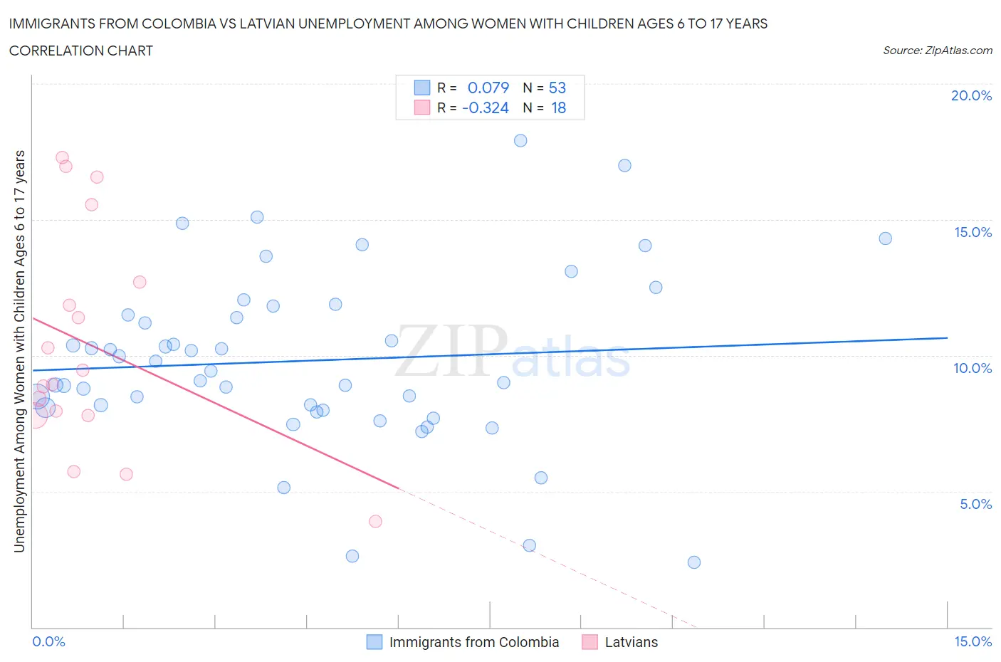 Immigrants from Colombia vs Latvian Unemployment Among Women with Children Ages 6 to 17 years