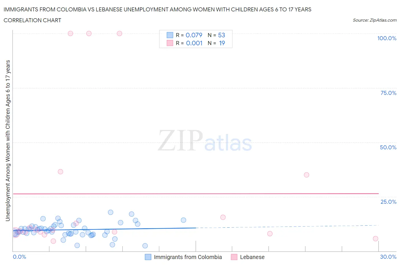 Immigrants from Colombia vs Lebanese Unemployment Among Women with Children Ages 6 to 17 years