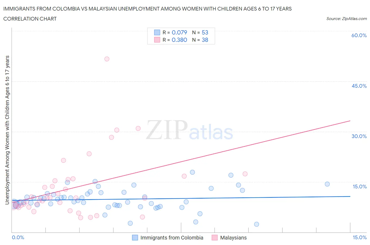 Immigrants from Colombia vs Malaysian Unemployment Among Women with Children Ages 6 to 17 years