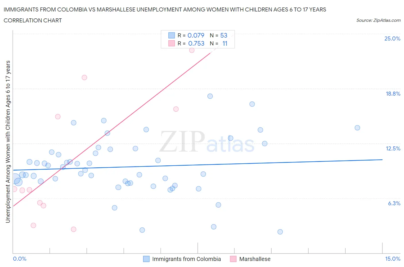 Immigrants from Colombia vs Marshallese Unemployment Among Women with Children Ages 6 to 17 years