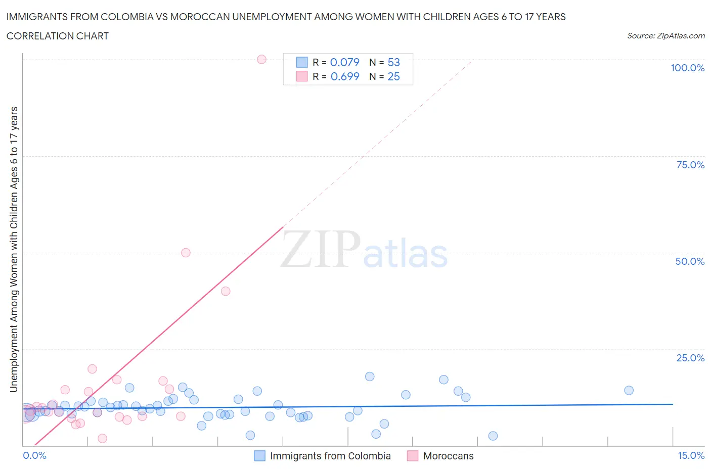Immigrants from Colombia vs Moroccan Unemployment Among Women with Children Ages 6 to 17 years