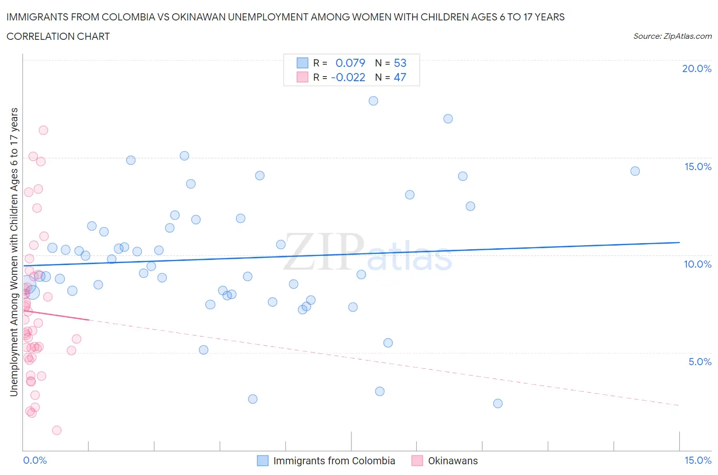 Immigrants from Colombia vs Okinawan Unemployment Among Women with Children Ages 6 to 17 years