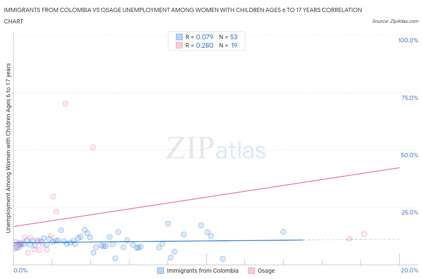 Immigrants from Colombia vs Osage Unemployment Among Women with Children Ages 6 to 17 years