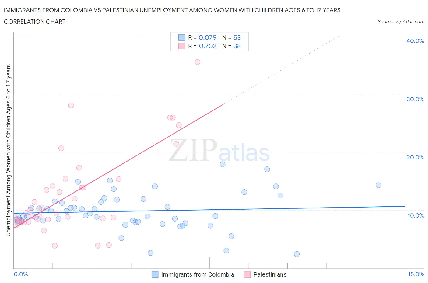 Immigrants from Colombia vs Palestinian Unemployment Among Women with Children Ages 6 to 17 years