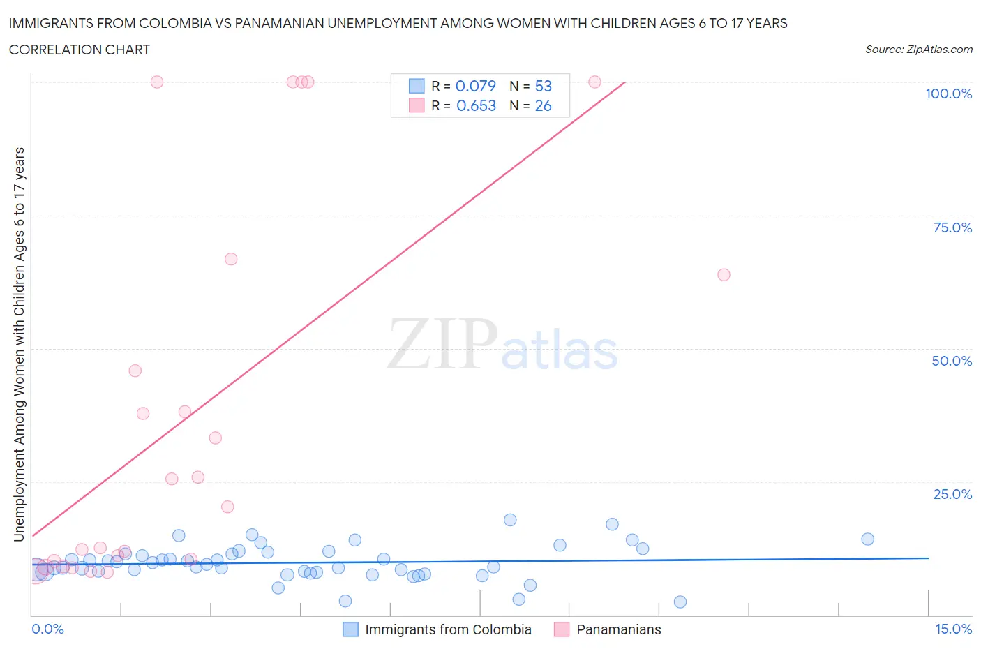 Immigrants from Colombia vs Panamanian Unemployment Among Women with Children Ages 6 to 17 years