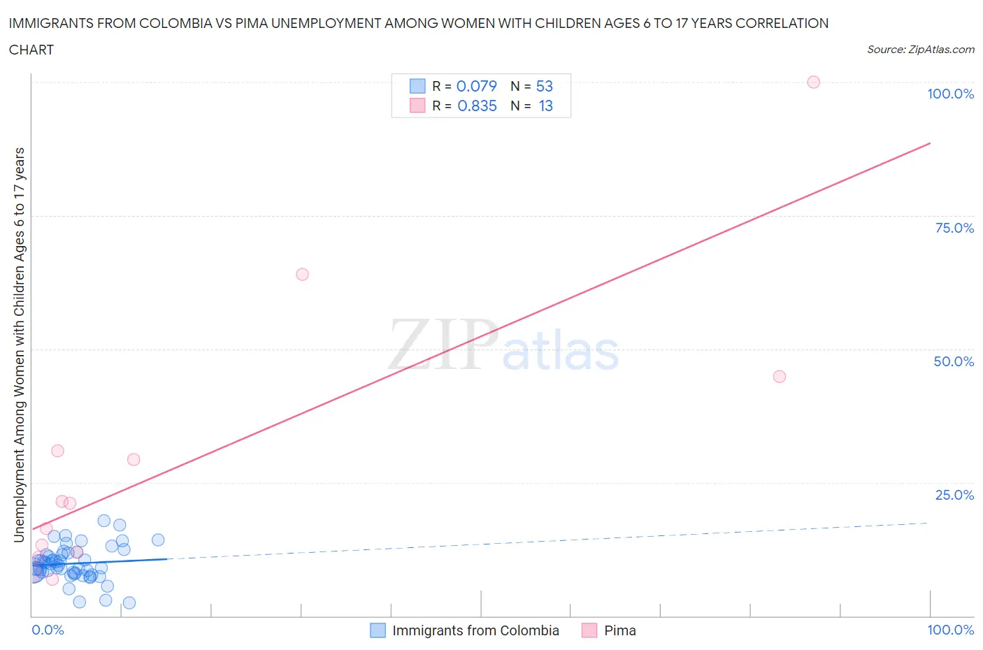 Immigrants from Colombia vs Pima Unemployment Among Women with Children Ages 6 to 17 years