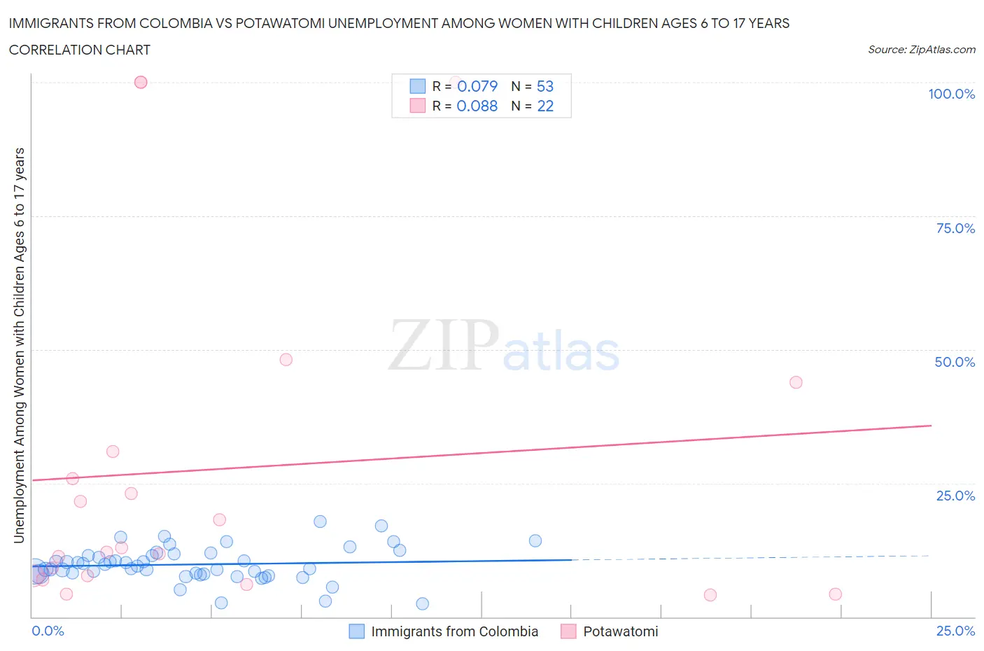 Immigrants from Colombia vs Potawatomi Unemployment Among Women with Children Ages 6 to 17 years