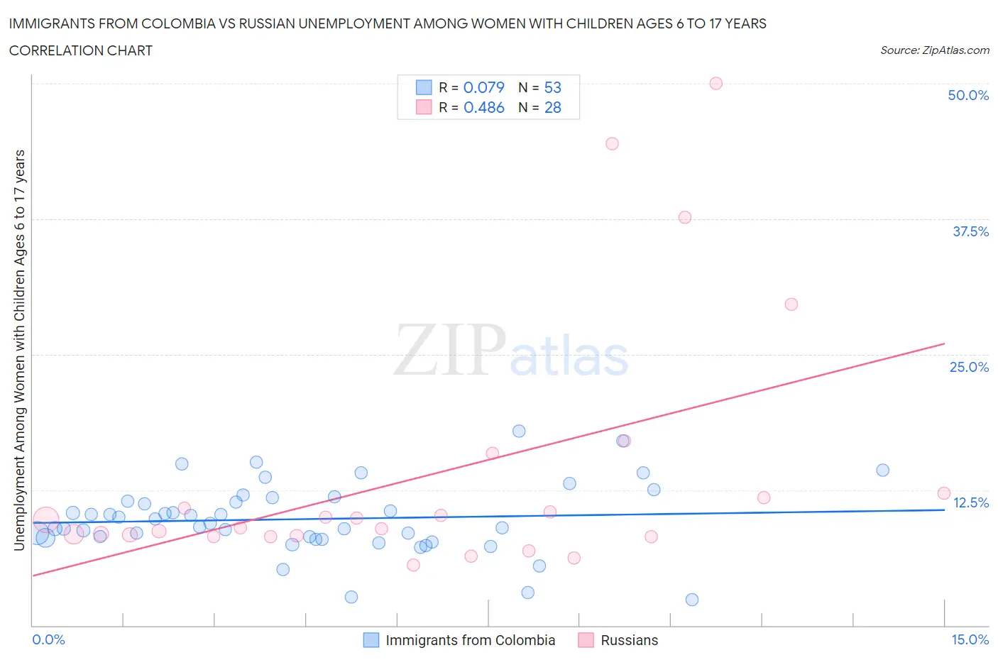 Immigrants from Colombia vs Russian Unemployment Among Women with Children Ages 6 to 17 years