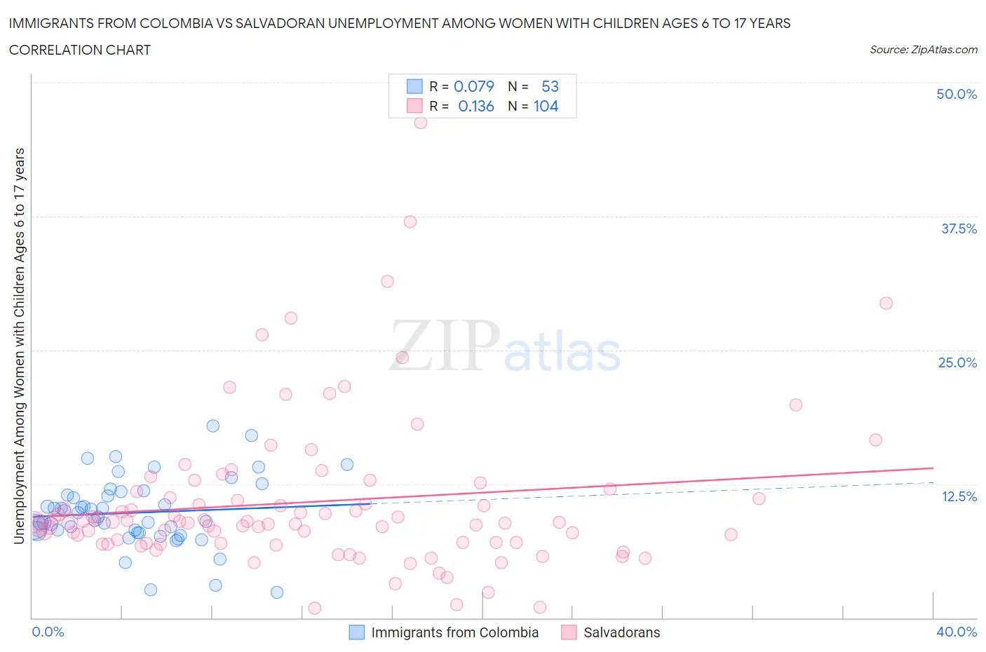 Immigrants from Colombia vs Salvadoran Unemployment Among Women with Children Ages 6 to 17 years