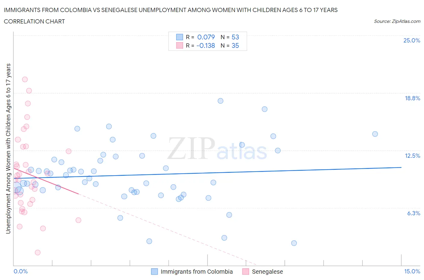 Immigrants from Colombia vs Senegalese Unemployment Among Women with Children Ages 6 to 17 years