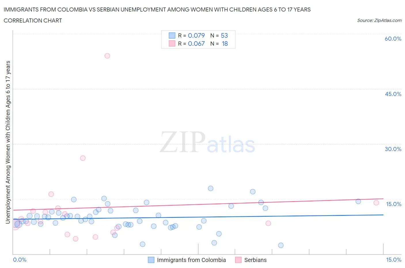Immigrants from Colombia vs Serbian Unemployment Among Women with Children Ages 6 to 17 years
