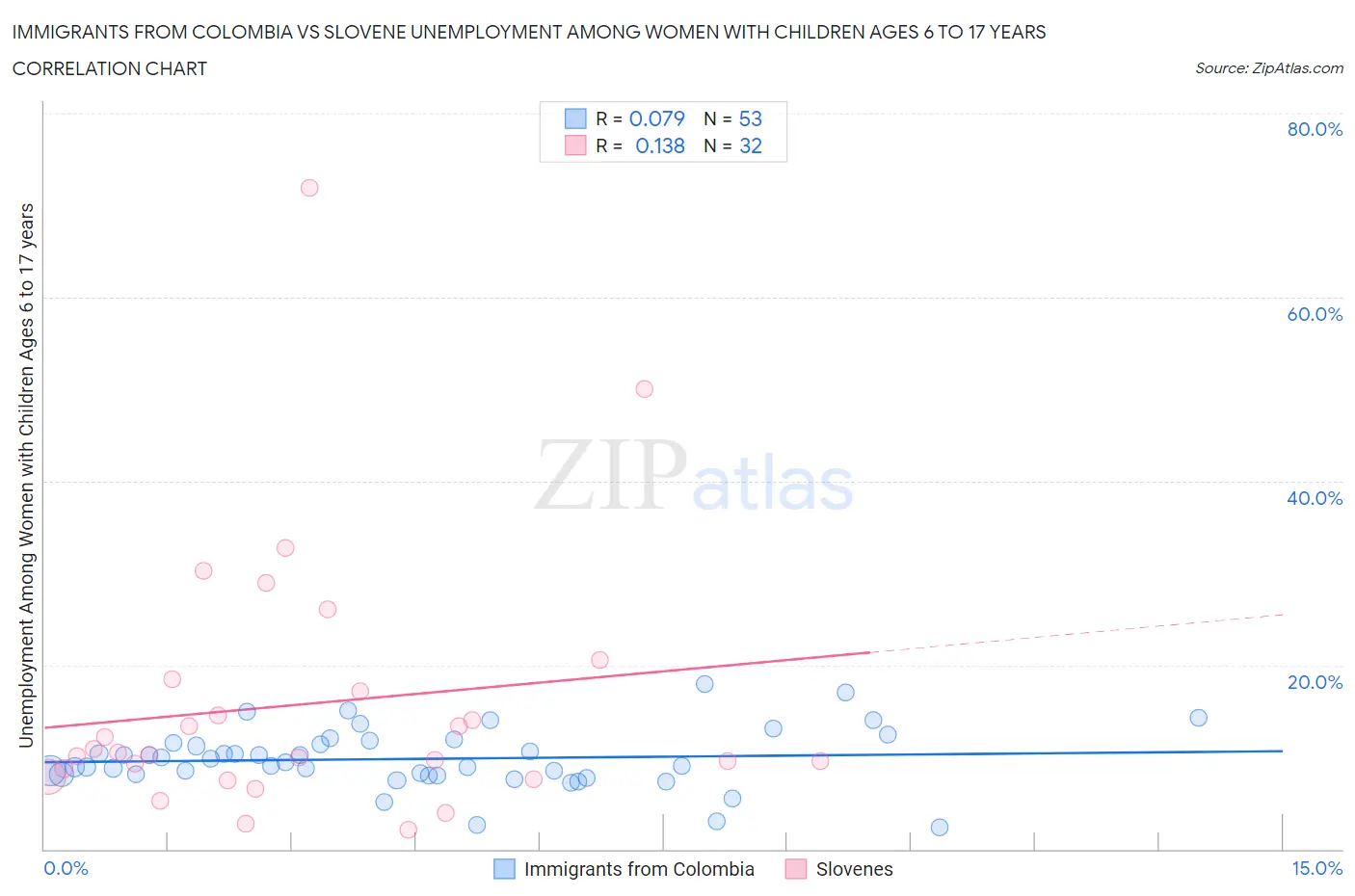 Immigrants from Colombia vs Slovene Unemployment Among Women with Children Ages 6 to 17 years
