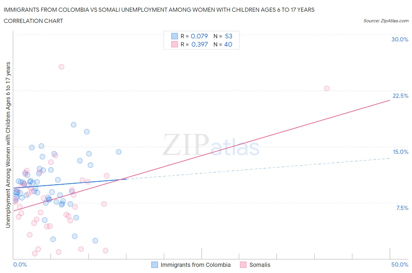 Immigrants from Colombia vs Somali Unemployment Among Women with Children Ages 6 to 17 years
