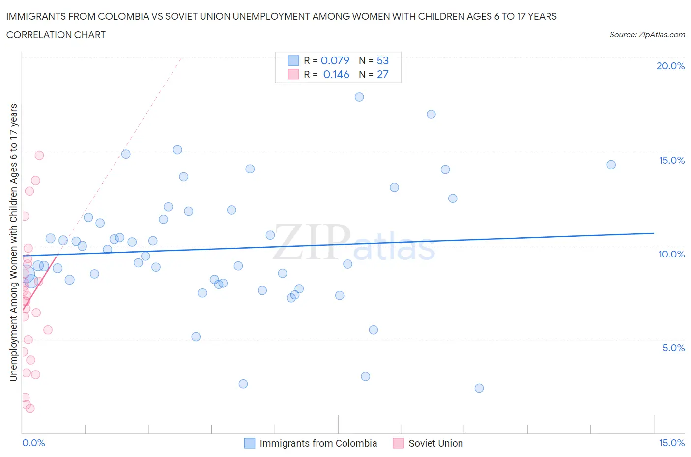 Immigrants from Colombia vs Soviet Union Unemployment Among Women with Children Ages 6 to 17 years