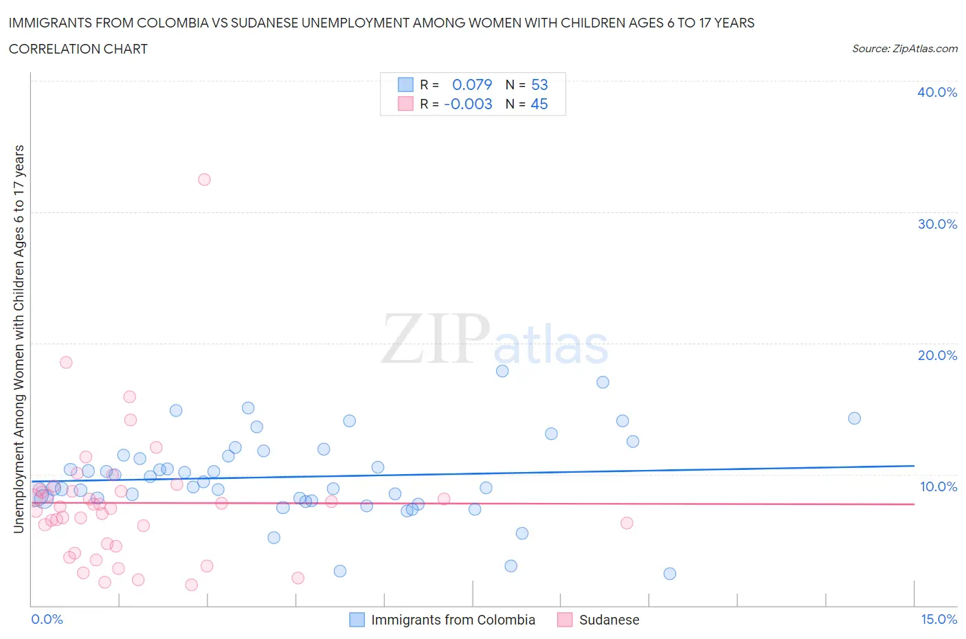 Immigrants from Colombia vs Sudanese Unemployment Among Women with Children Ages 6 to 17 years