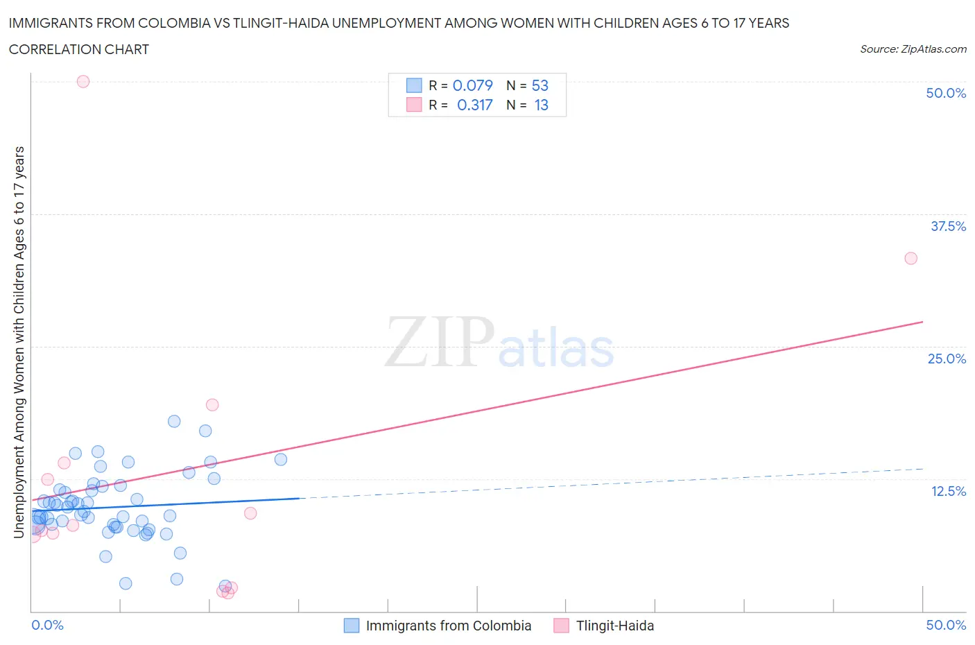 Immigrants from Colombia vs Tlingit-Haida Unemployment Among Women with Children Ages 6 to 17 years