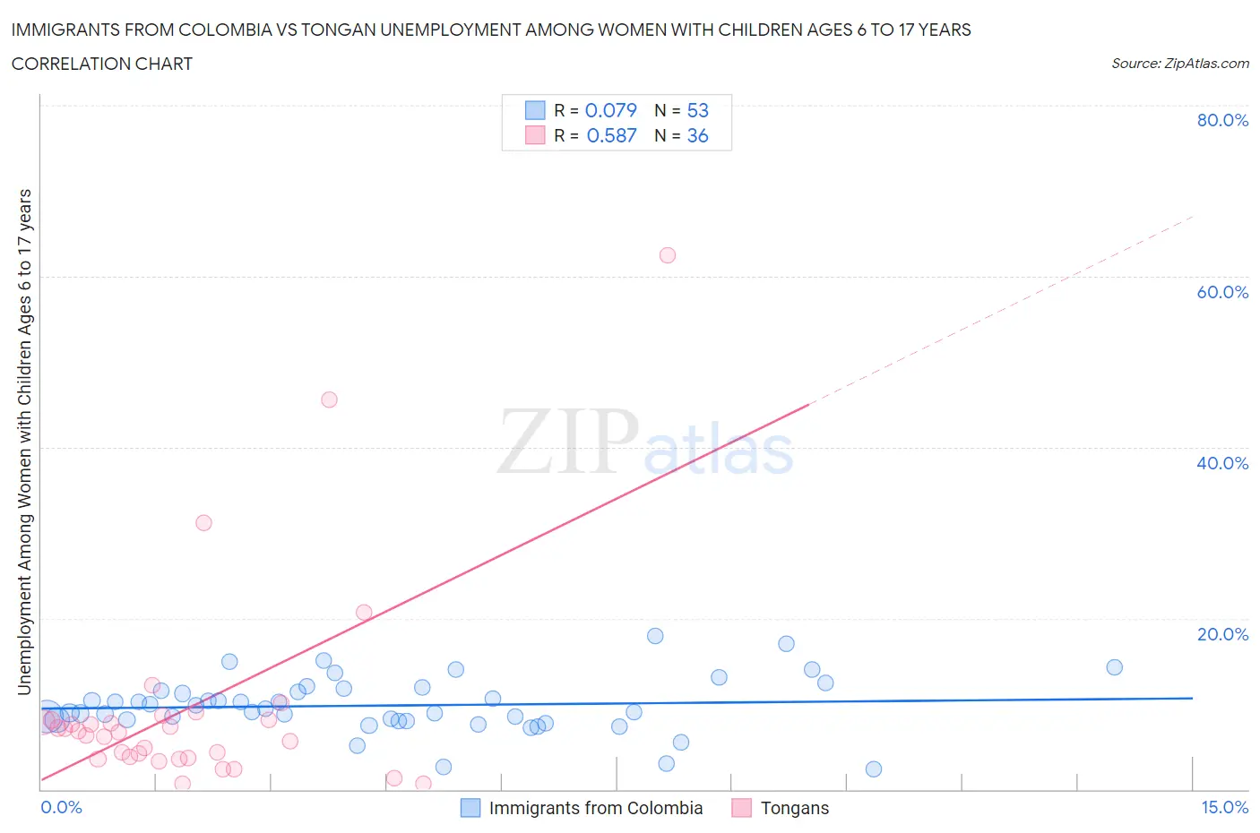 Immigrants from Colombia vs Tongan Unemployment Among Women with Children Ages 6 to 17 years
