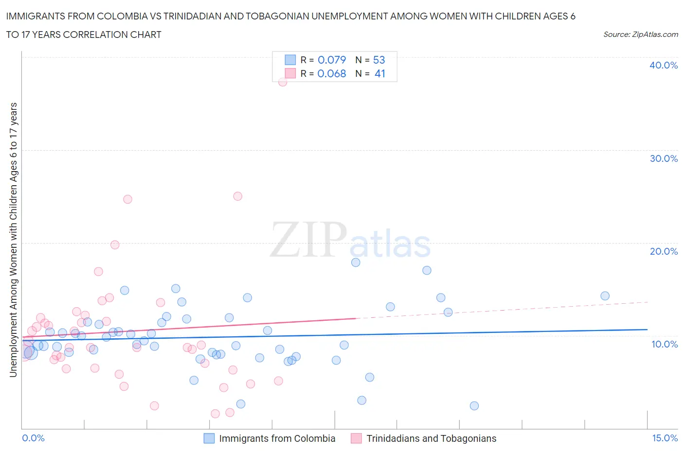 Immigrants from Colombia vs Trinidadian and Tobagonian Unemployment Among Women with Children Ages 6 to 17 years