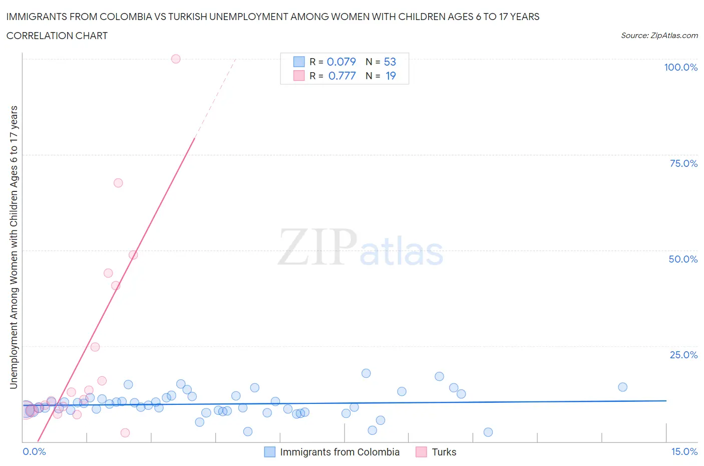 Immigrants from Colombia vs Turkish Unemployment Among Women with Children Ages 6 to 17 years