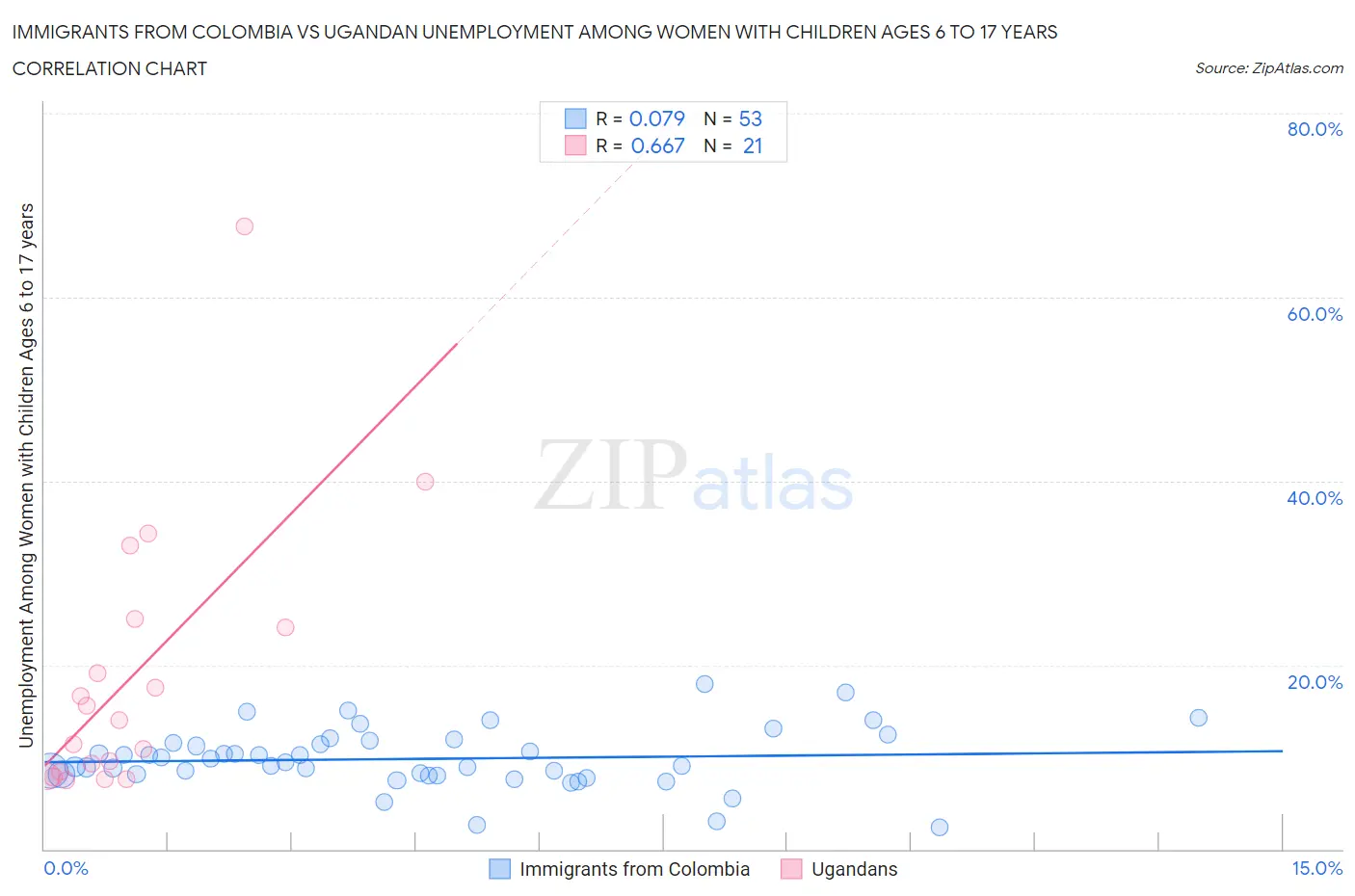 Immigrants from Colombia vs Ugandan Unemployment Among Women with Children Ages 6 to 17 years