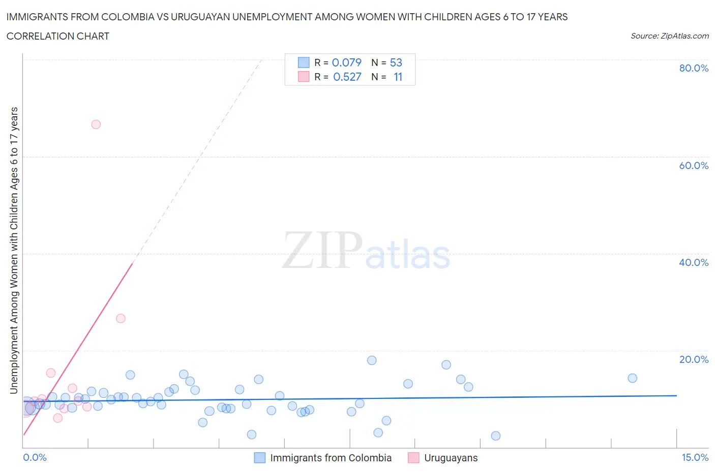 Immigrants from Colombia vs Uruguayan Unemployment Among Women with Children Ages 6 to 17 years