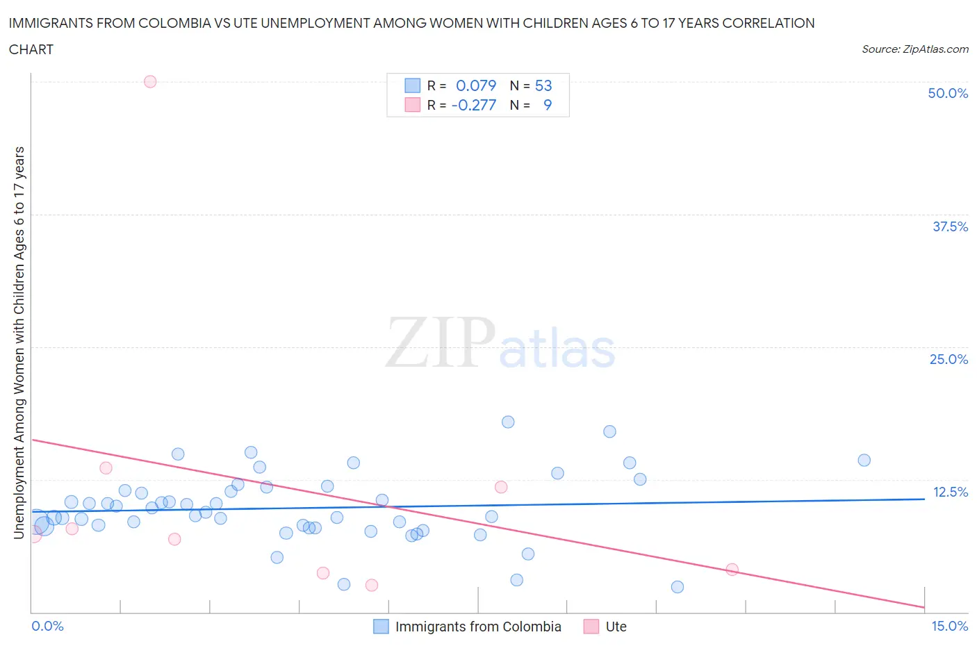 Immigrants from Colombia vs Ute Unemployment Among Women with Children Ages 6 to 17 years