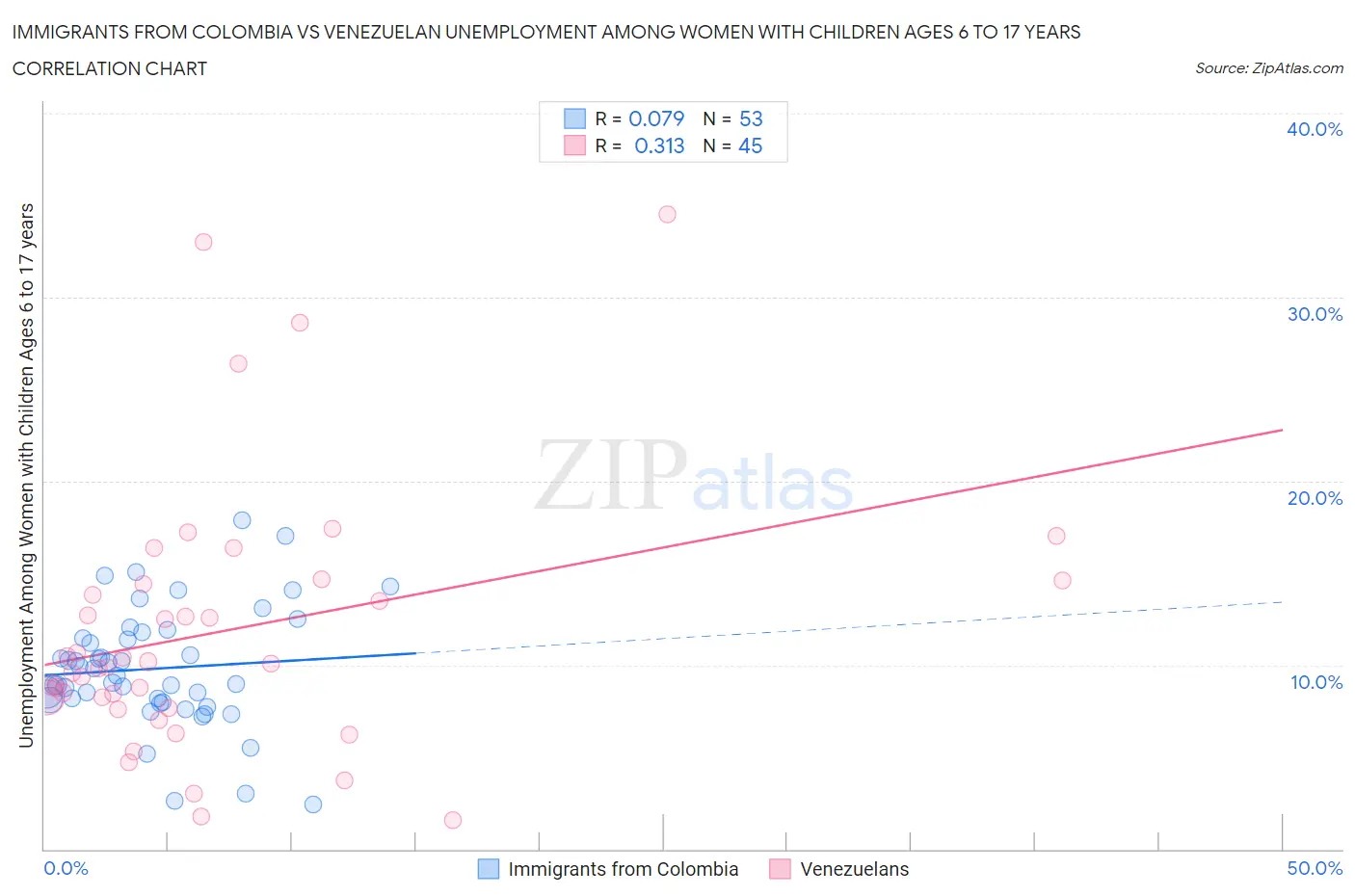 Immigrants from Colombia vs Venezuelan Unemployment Among Women with Children Ages 6 to 17 years