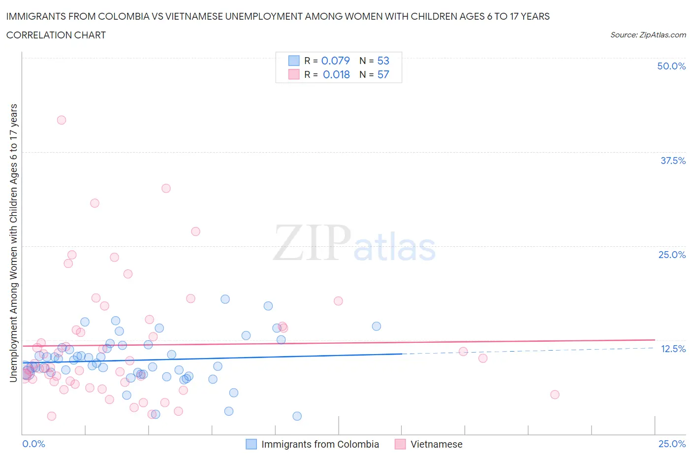 Immigrants from Colombia vs Vietnamese Unemployment Among Women with Children Ages 6 to 17 years