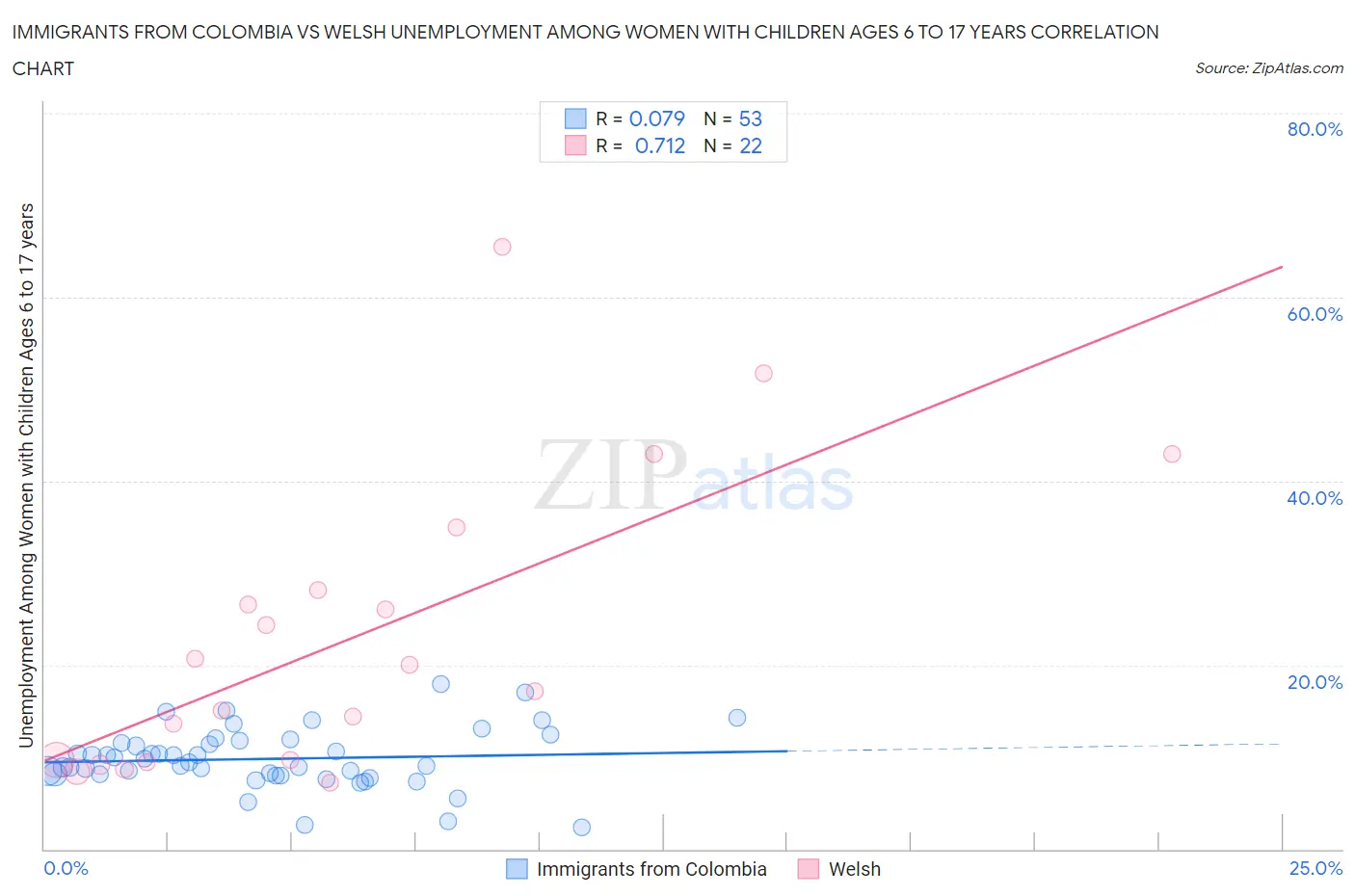 Immigrants from Colombia vs Welsh Unemployment Among Women with Children Ages 6 to 17 years