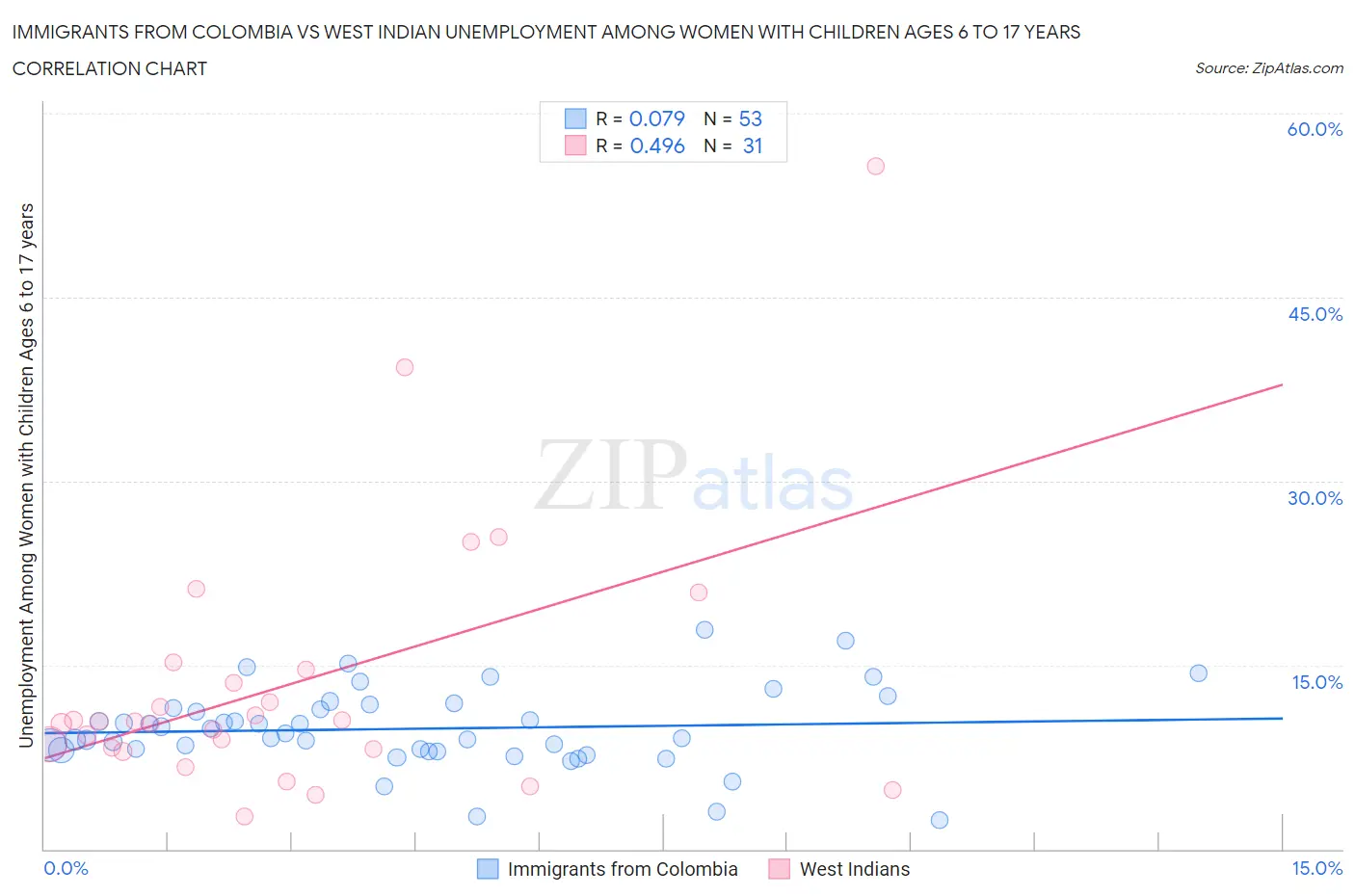 Immigrants from Colombia vs West Indian Unemployment Among Women with Children Ages 6 to 17 years