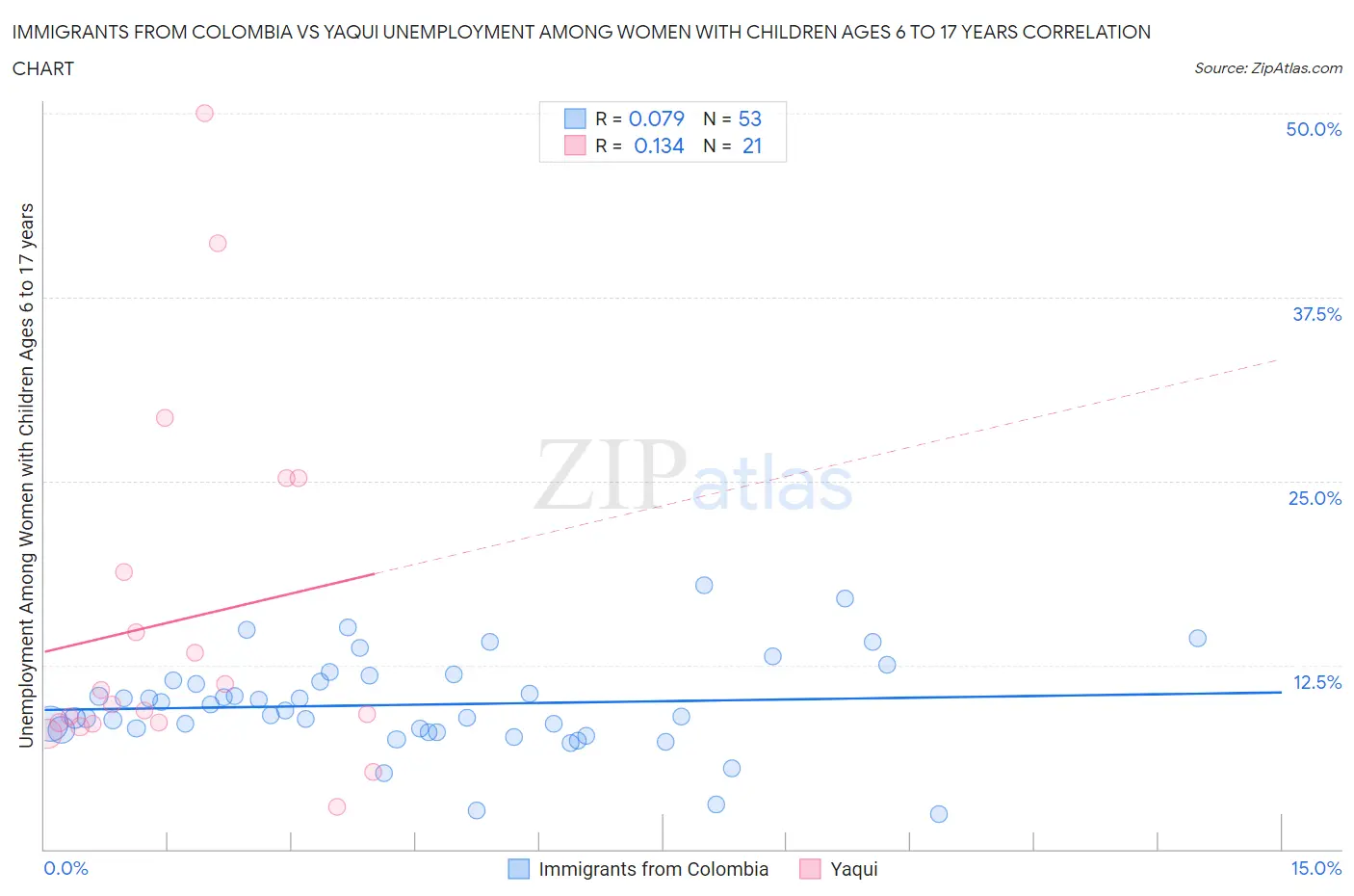 Immigrants from Colombia vs Yaqui Unemployment Among Women with Children Ages 6 to 17 years
