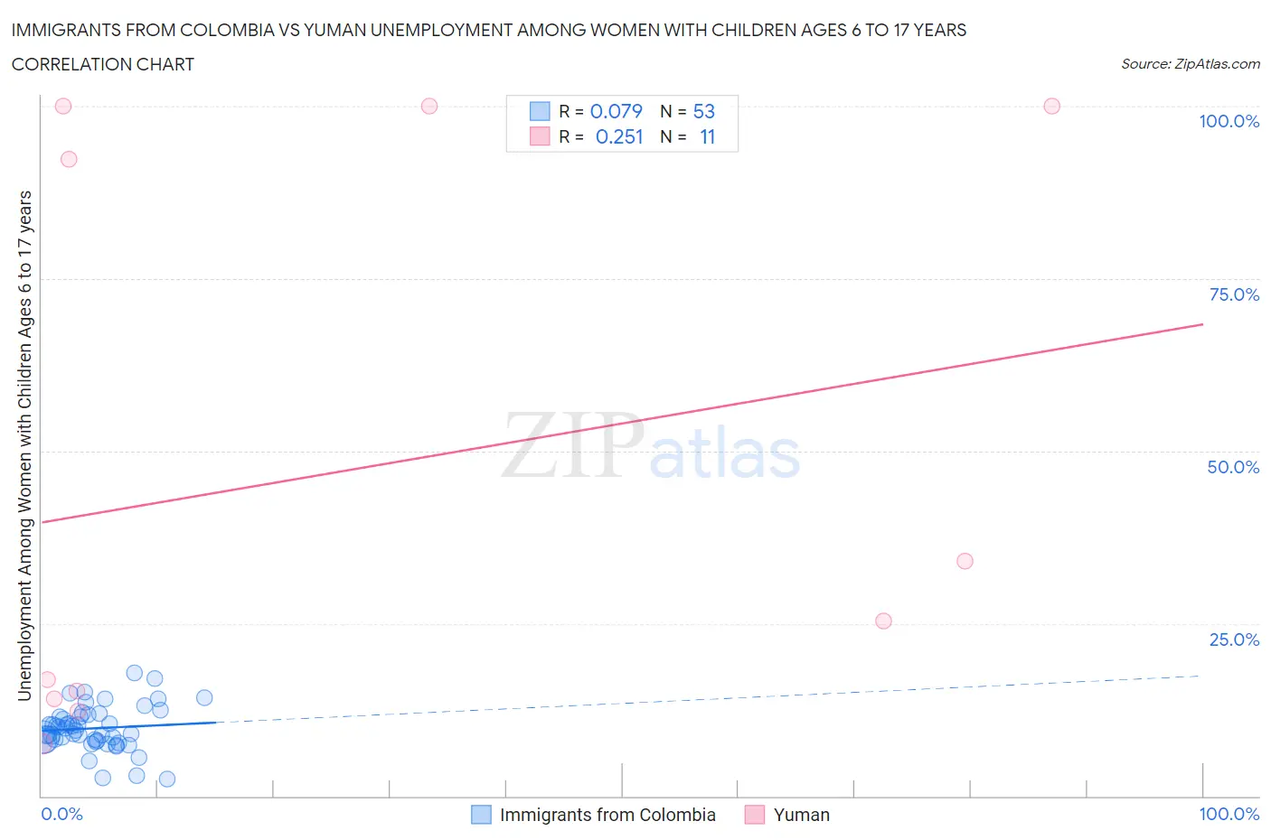 Immigrants from Colombia vs Yuman Unemployment Among Women with Children Ages 6 to 17 years
