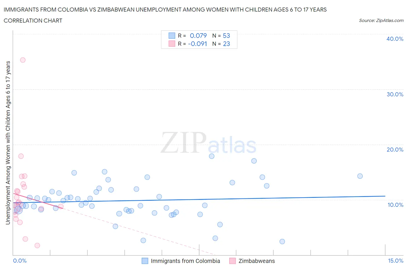 Immigrants from Colombia vs Zimbabwean Unemployment Among Women with Children Ages 6 to 17 years