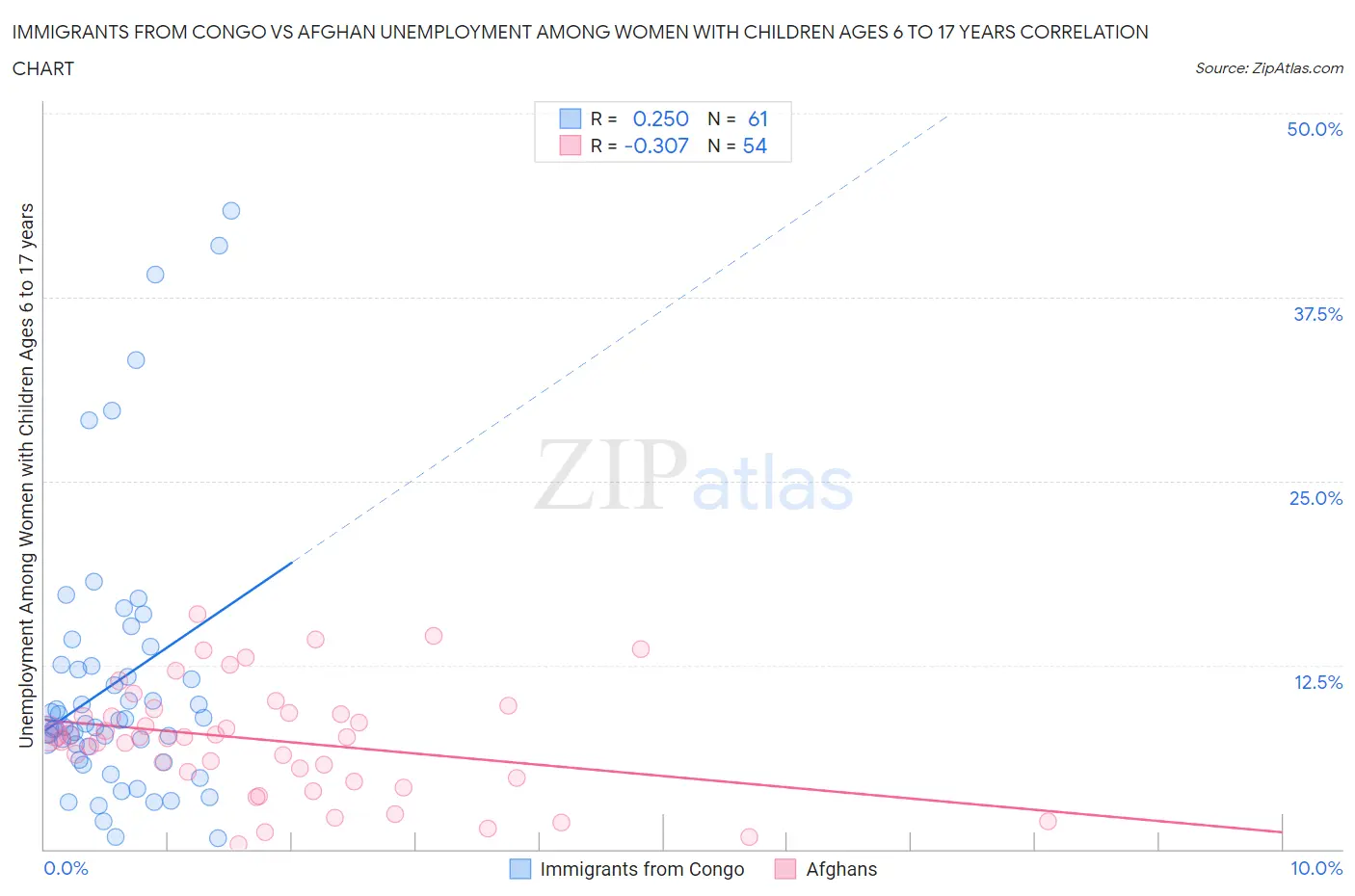 Immigrants from Congo vs Afghan Unemployment Among Women with Children Ages 6 to 17 years