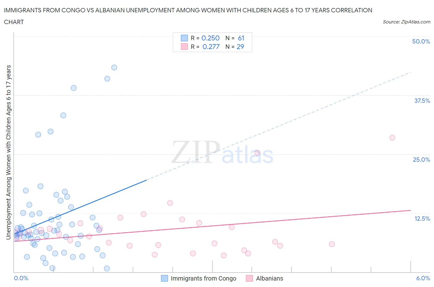 Immigrants from Congo vs Albanian Unemployment Among Women with Children Ages 6 to 17 years