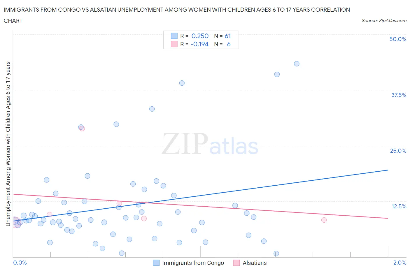 Immigrants from Congo vs Alsatian Unemployment Among Women with Children Ages 6 to 17 years
