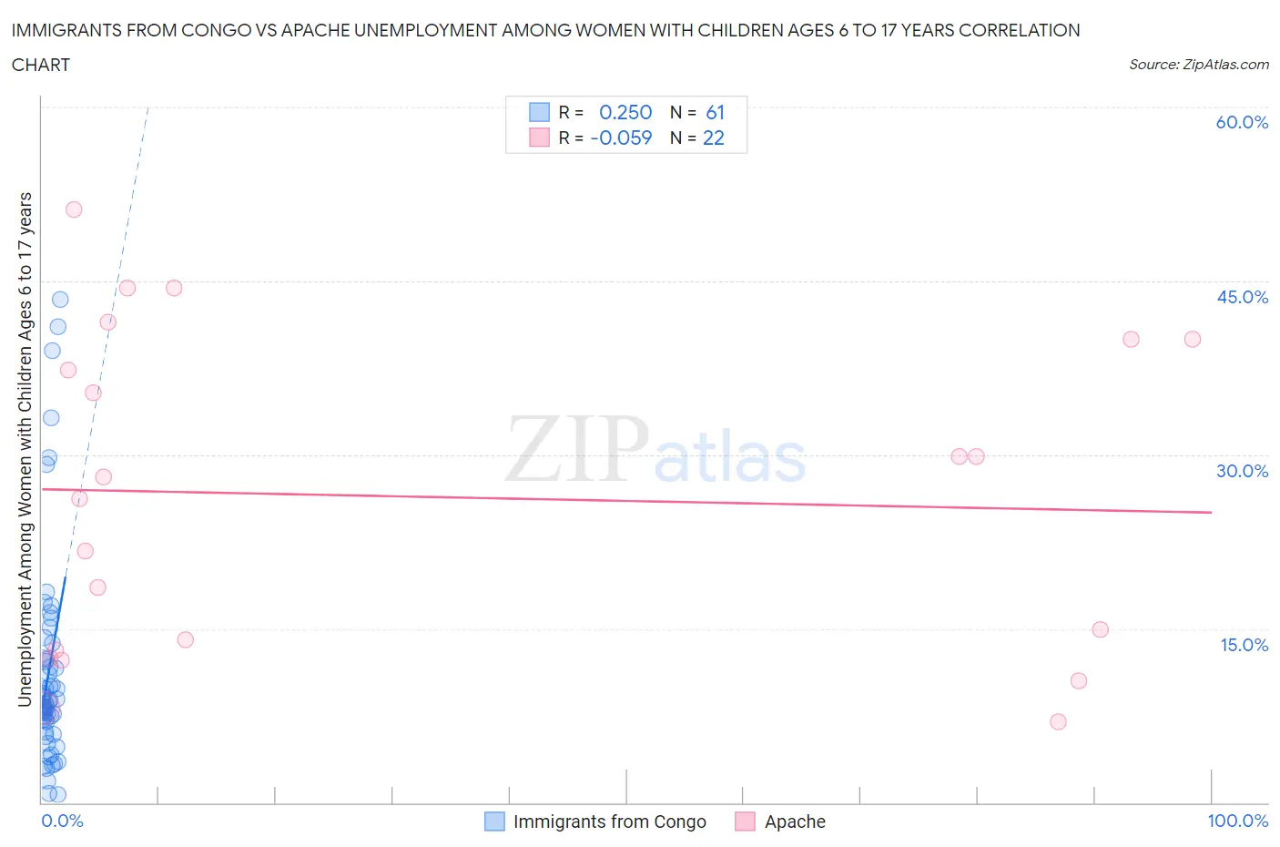 Immigrants from Congo vs Apache Unemployment Among Women with Children Ages 6 to 17 years