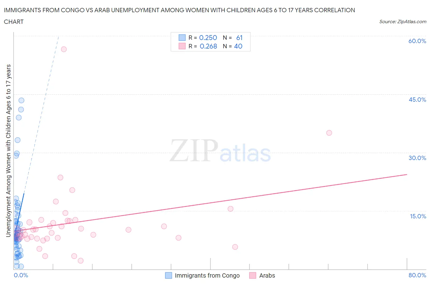 Immigrants from Congo vs Arab Unemployment Among Women with Children Ages 6 to 17 years
