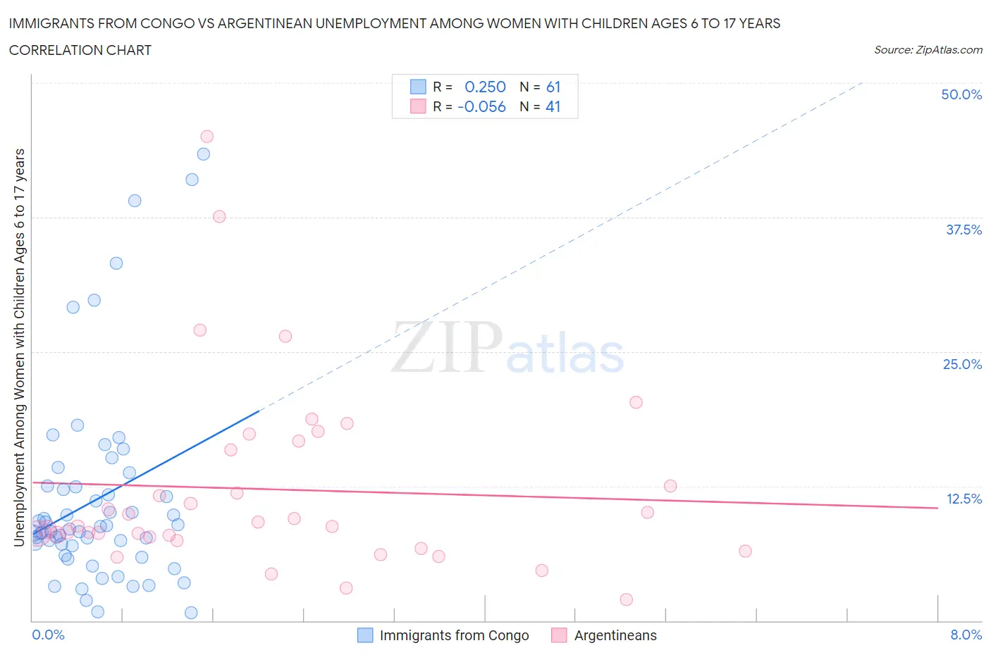 Immigrants from Congo vs Argentinean Unemployment Among Women with Children Ages 6 to 17 years