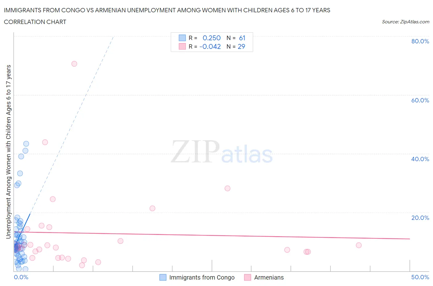 Immigrants from Congo vs Armenian Unemployment Among Women with Children Ages 6 to 17 years