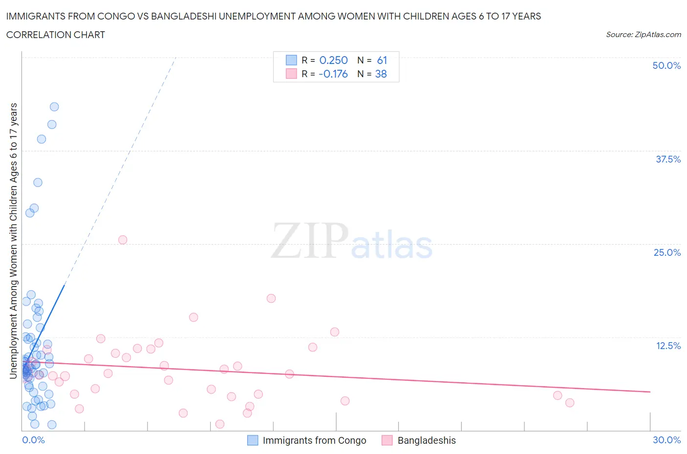 Immigrants from Congo vs Bangladeshi Unemployment Among Women with Children Ages 6 to 17 years