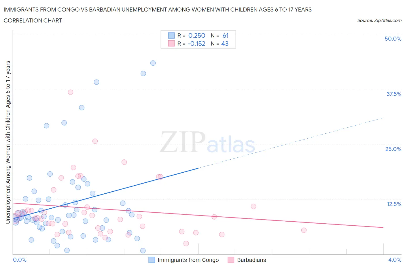 Immigrants from Congo vs Barbadian Unemployment Among Women with Children Ages 6 to 17 years