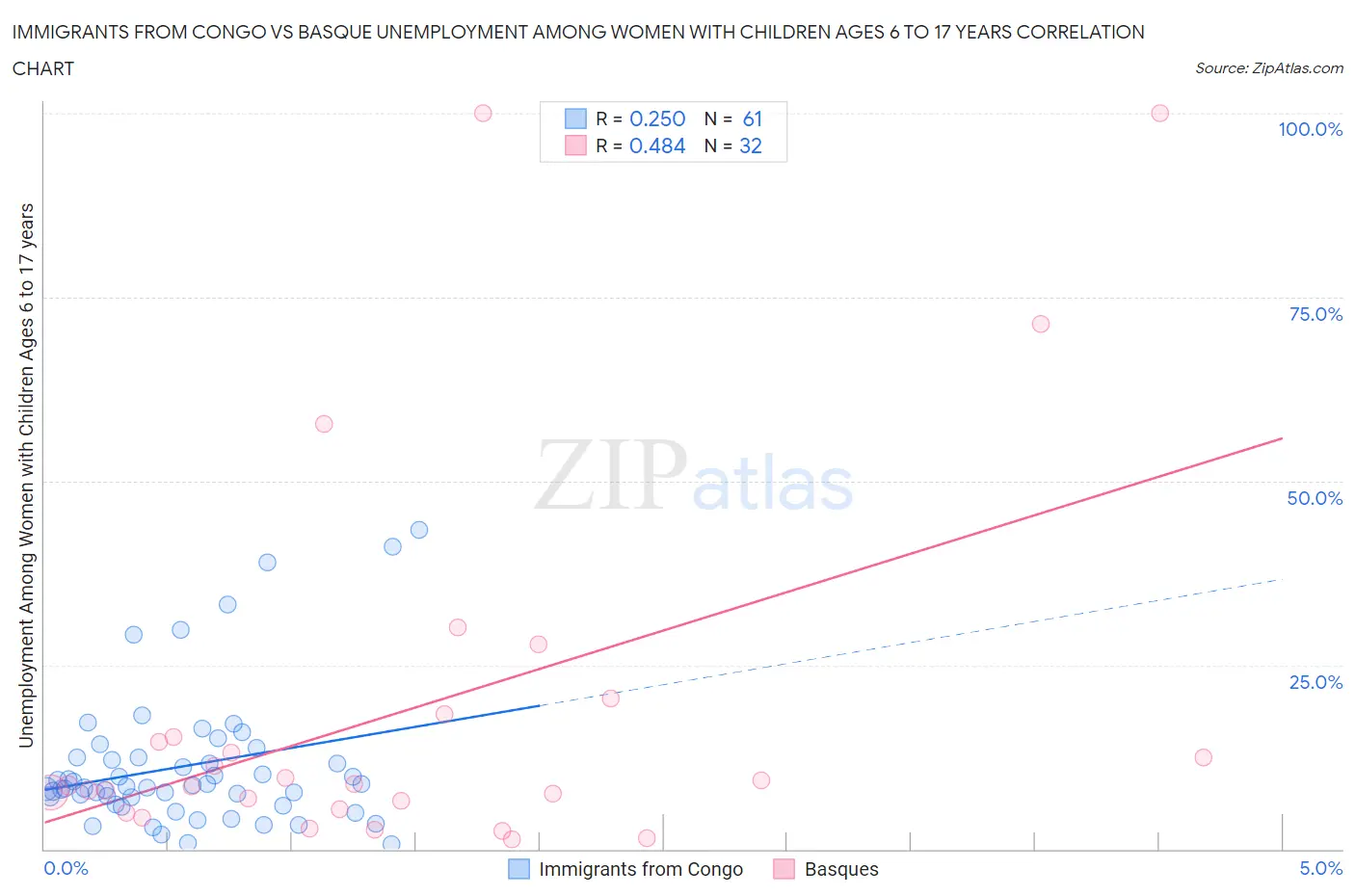 Immigrants from Congo vs Basque Unemployment Among Women with Children Ages 6 to 17 years