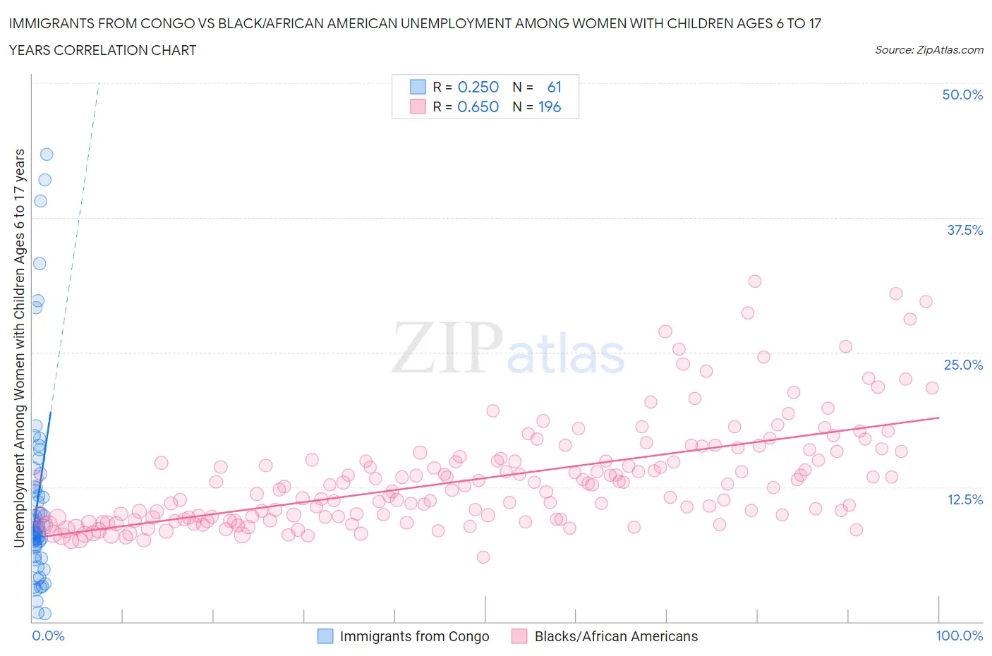 Immigrants from Congo vs Black/African American Unemployment Among Women with Children Ages 6 to 17 years