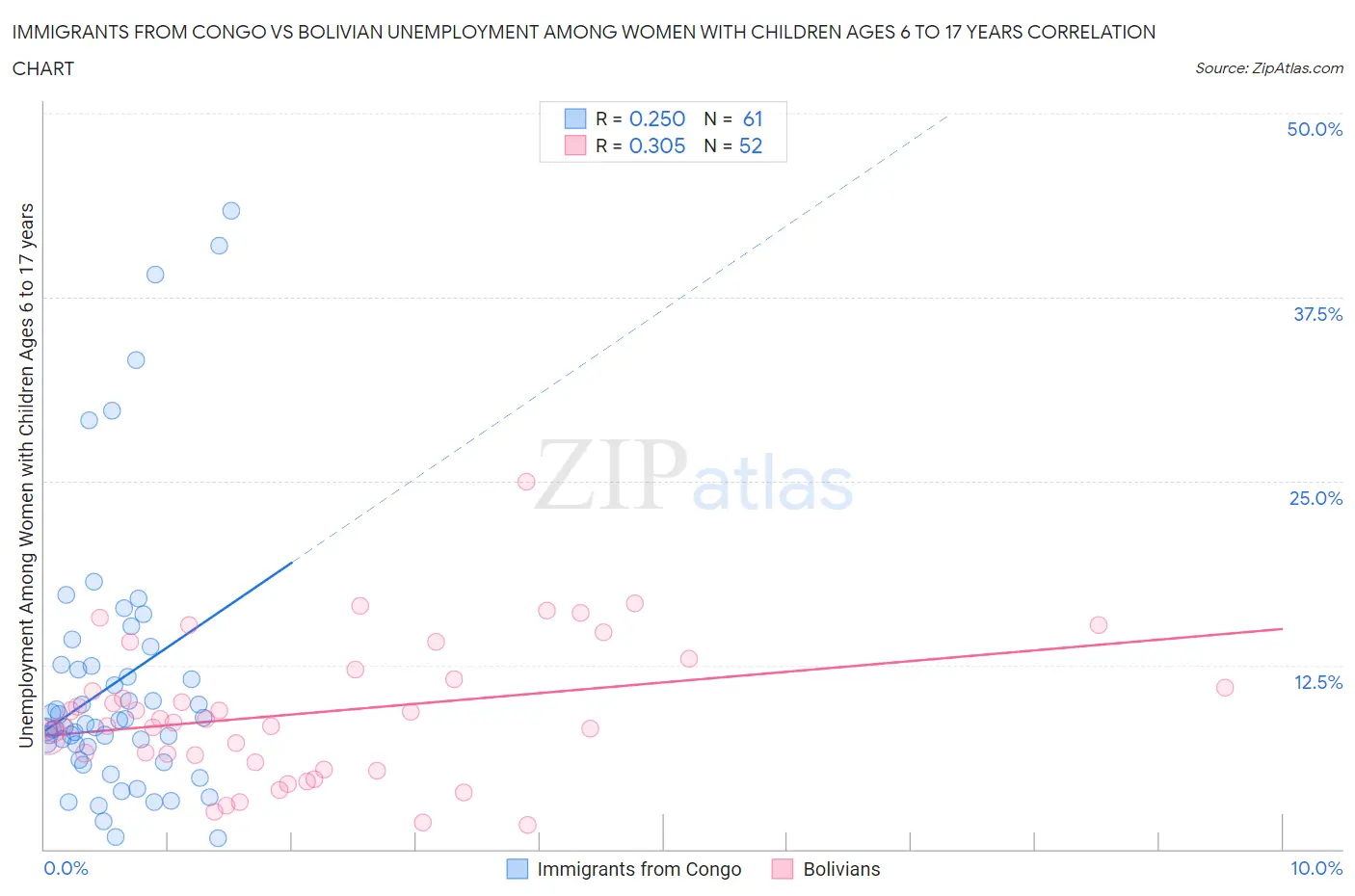 Immigrants from Congo vs Bolivian Unemployment Among Women with Children Ages 6 to 17 years
