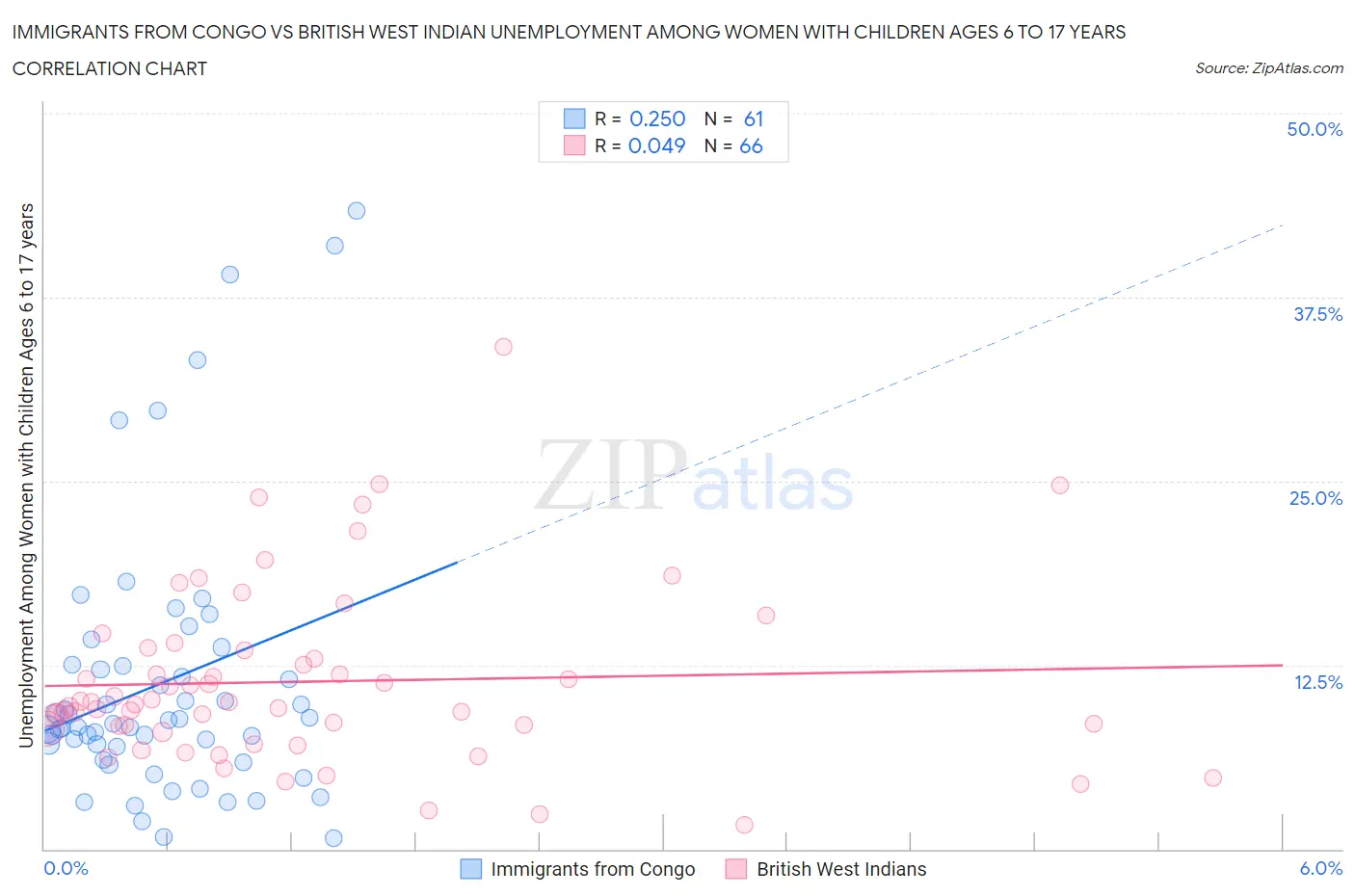 Immigrants from Congo vs British West Indian Unemployment Among Women with Children Ages 6 to 17 years