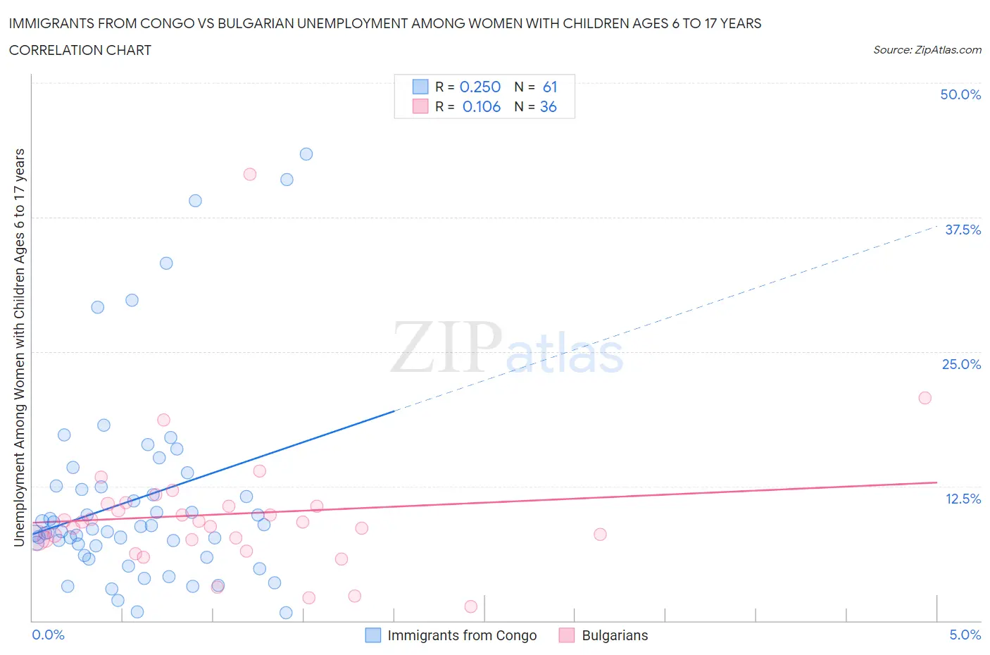 Immigrants from Congo vs Bulgarian Unemployment Among Women with Children Ages 6 to 17 years