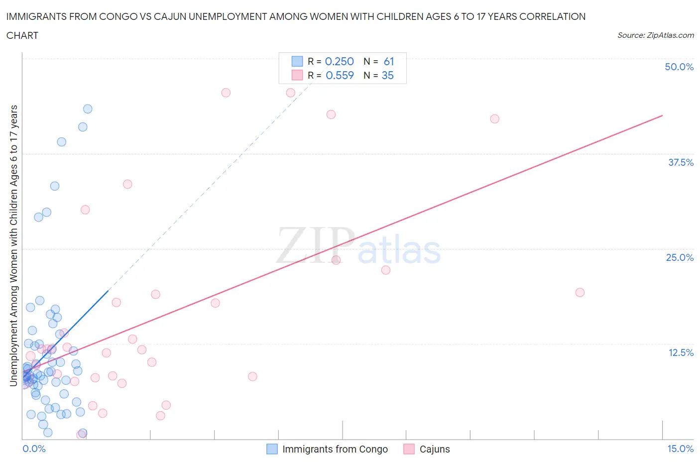 Immigrants from Congo vs Cajun Unemployment Among Women with Children Ages 6 to 17 years