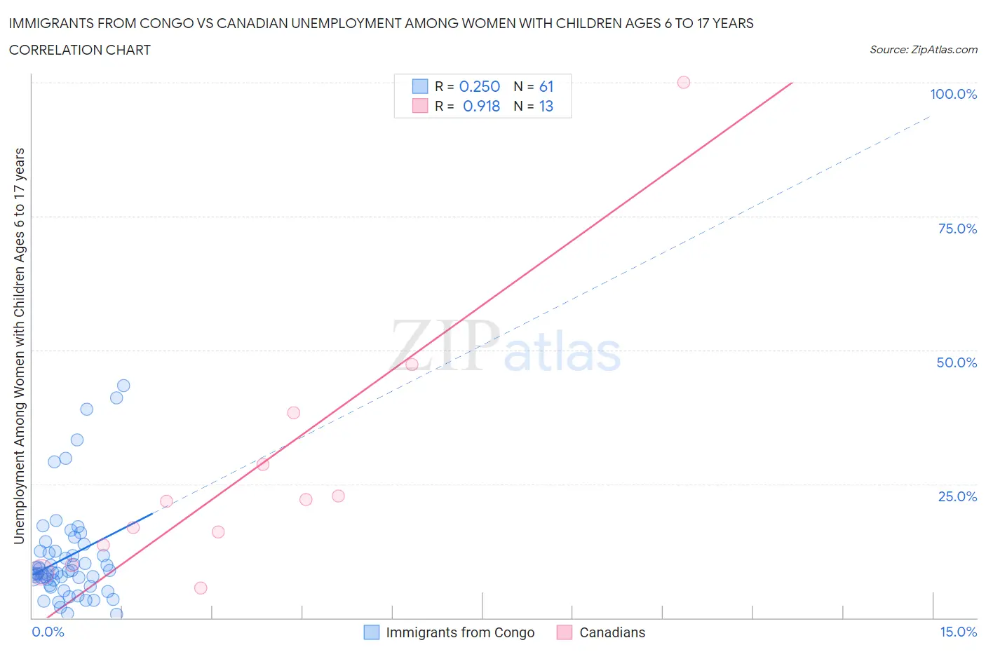 Immigrants from Congo vs Canadian Unemployment Among Women with Children Ages 6 to 17 years