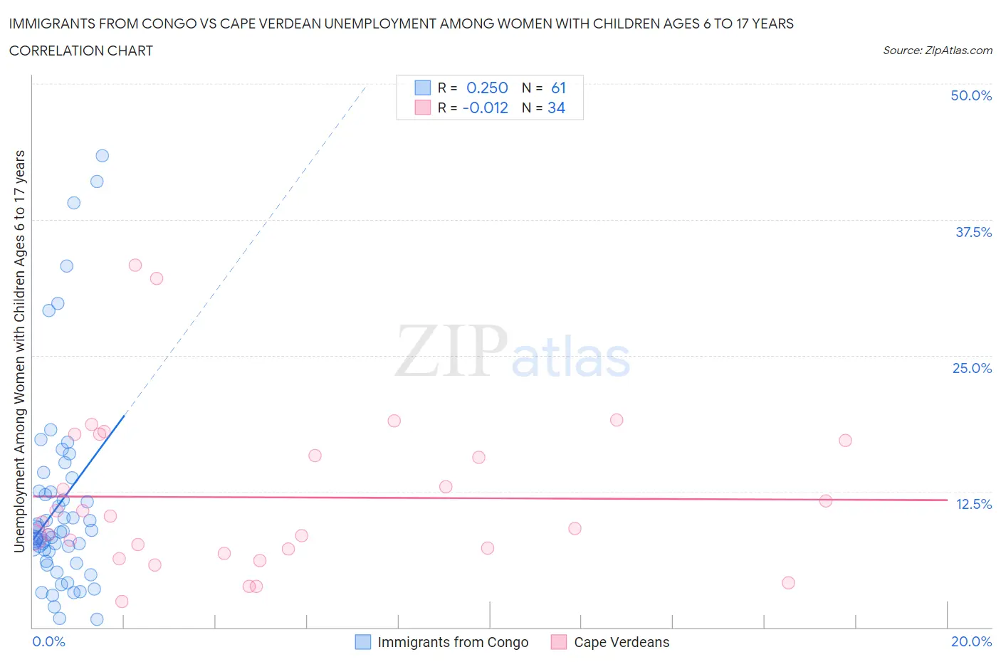 Immigrants from Congo vs Cape Verdean Unemployment Among Women with Children Ages 6 to 17 years